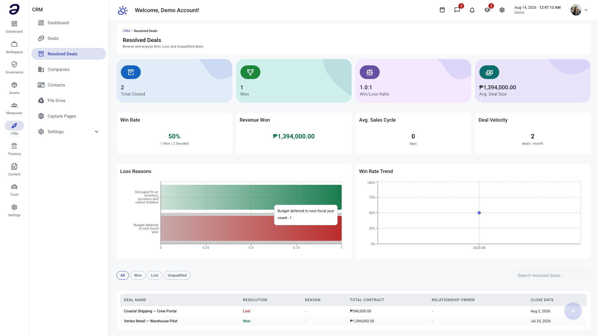 The Resolved Deals page with four insight cards, the Win Rate, Revenue Won, Avg. Sales Cycle and Deal Velocity figures, the Loss Reasons and Win Rate Trend charts, and the resolved deals list