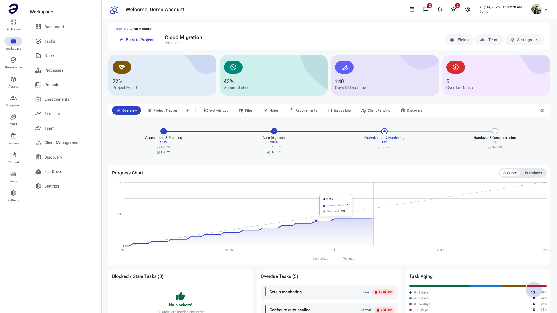 A project open on its Overview tab, with health counters, the tab bar, milestone strip, and progress chart